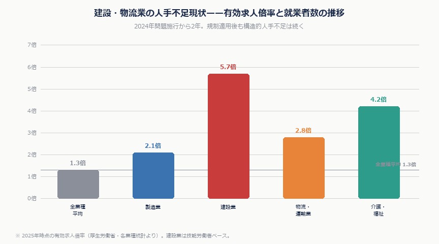 2024年問題から2年——建設・物流業の人手不足はDXで解決できるか？現場の最新実態と対策｜2024mondai genjo 2026