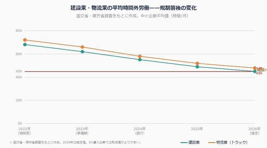 2024年問題から2年——DXで乗り越えた建設・物流現場と、変わらなかった現場の差｜2024mondai overtime