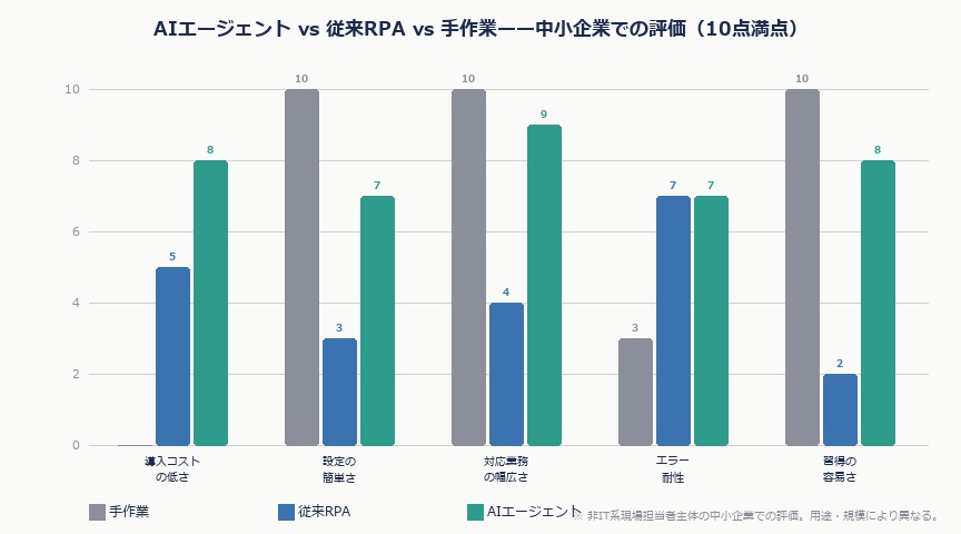 AIエージェントで中小企業の業務を自動化する——受発注・日報・見積書の自動処理2026年版｜ai agent hikaku