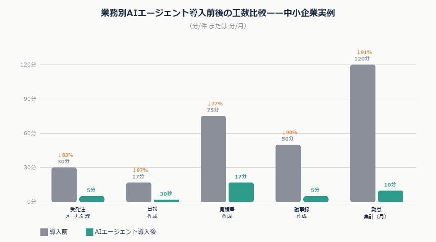 AIエージェントで中小企業の業務を自動化する——受発注・日報・見積書の自動処理2026年版｜ai agent kousuu