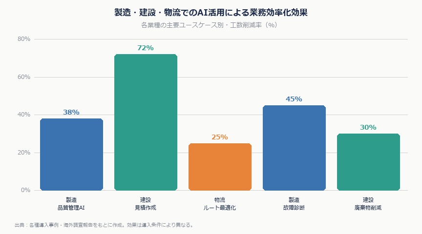 【現場レポート】製造・建設・物流でChatGPTを使ってみた—失敗談と本当の効果｜ai efficiency