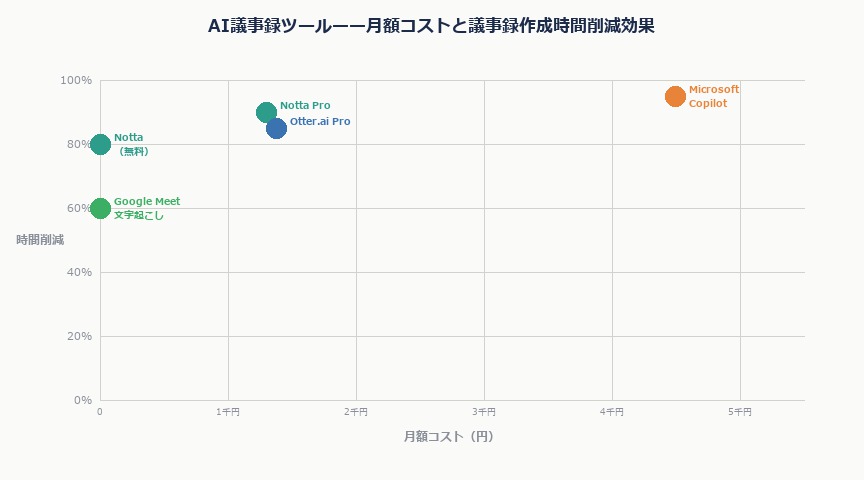 AI議事録ツール比較2026——Notta・Otter・Microsoft Copilot、現場に合うのはどれか｜ai gijiroku cost kouka