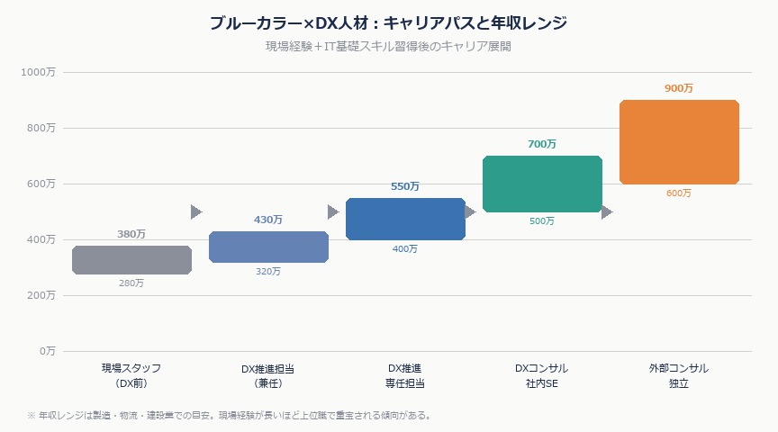 ブルーカラー×DX人材が最強な理由。現場経験がIT知識より価値を持つ時代｜bluecollar dx career