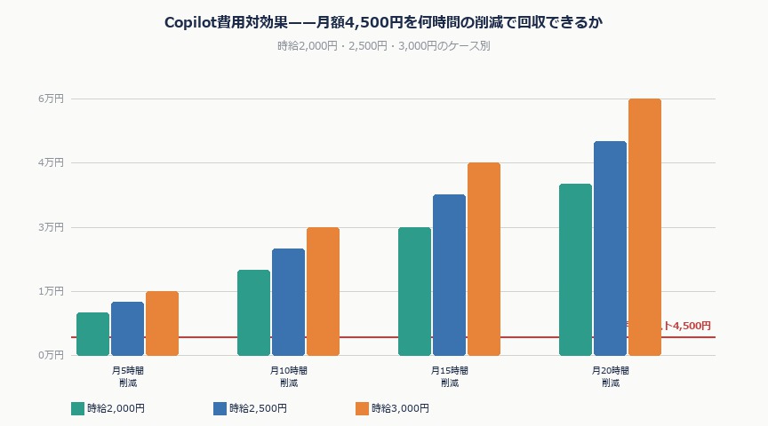 Microsoft 365 Copilot現場導入入門——中小企業が月額コストを正当化できる使い方｜copilot cost benefit