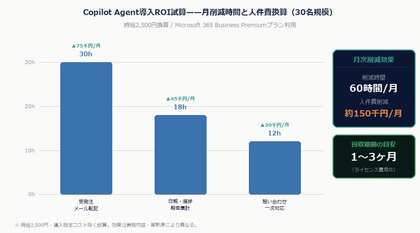 Microsoft Copilot Agentを現場で使いこなす——中小企業向け設定手順と活用事例2026年版｜copilot roi