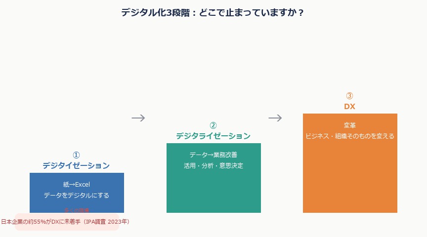 デジタル化で終わってませんか？DXで本当に価値があるのは「データベース化」だ｜digitalization levels