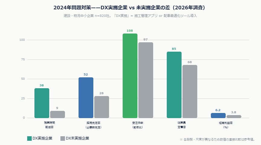 2024年問題から2年——DXで乗り越えた建設・物流現場と、変わらなかった現場の差｜dx difference