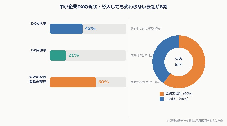 中小企業のDXが失敗する本当の理由｜導入率43%・成功率21%の現場から｜dx failure rate