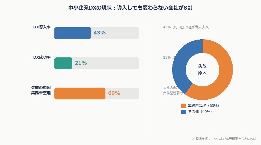 graph dx failure rate