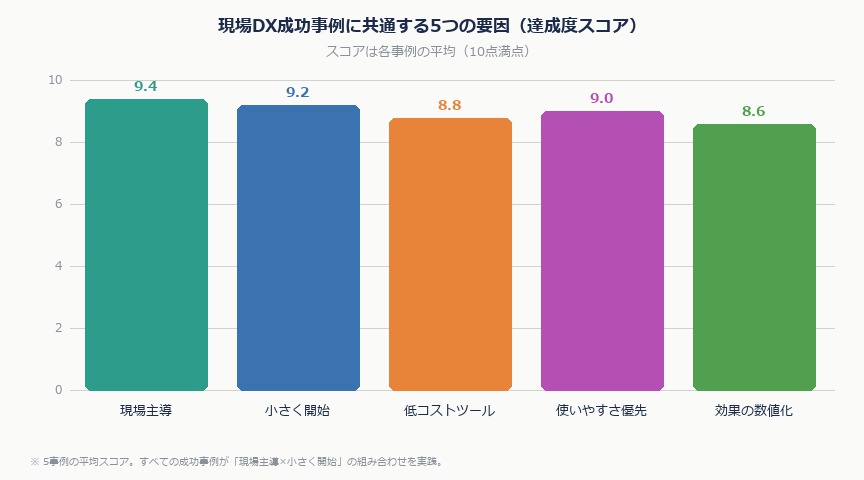 現場DXの成功事例5選。中小企業・個人でも今日からマネできる実践例｜dx seikou effect