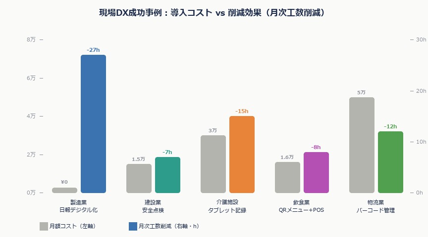 現場DXの成功事例5選。中小企業・個人でも今日からマネできる実践例｜dx seikou kosuto