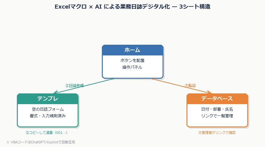 DX担当者が本当に使えるツールはどれか|PowerAppsより先にExcelマクロを選ぶべき理由|excel structure