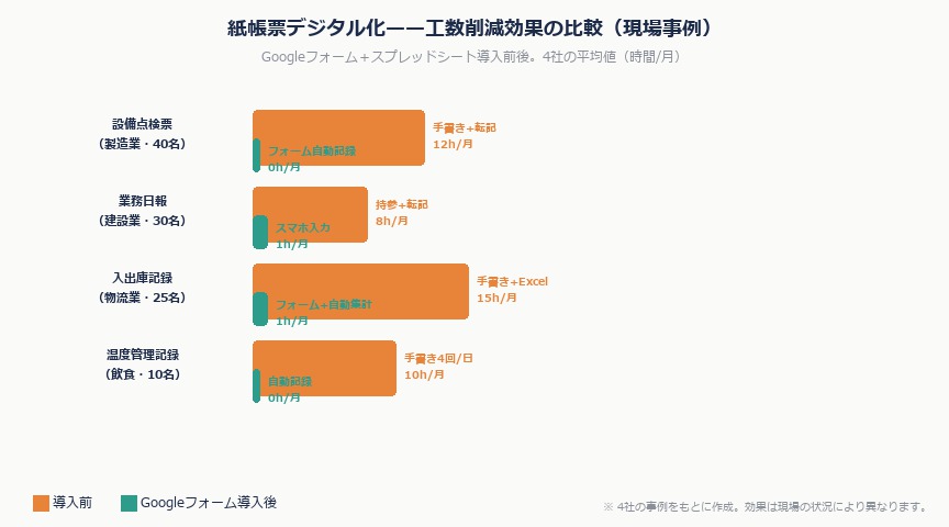 現場の紙帳票をGoogleフォームでデジタル化する入門ガイド——今日から始める無料DX｜form digitalize flow