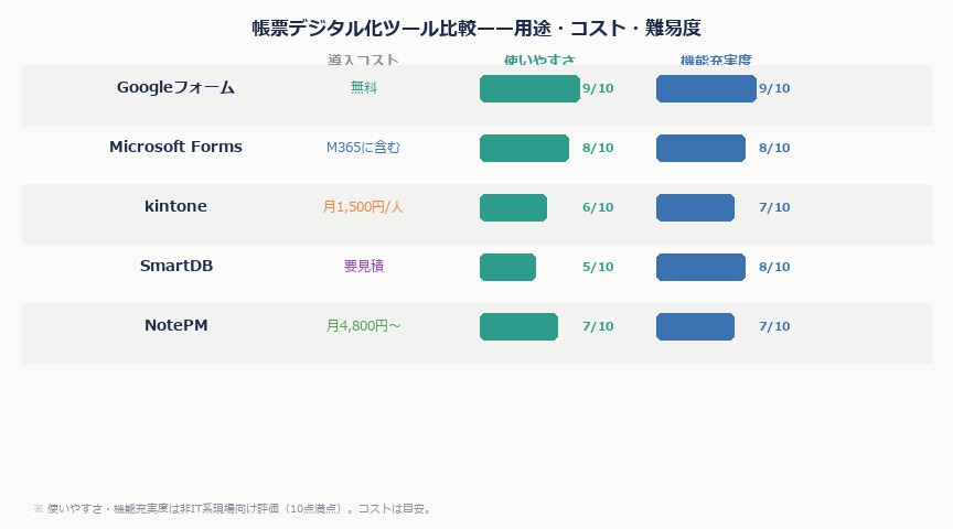 現場の紙帳票をGoogleフォームでデジタル化する入門ガイド——今日から始める無料DX｜form tool hikaku