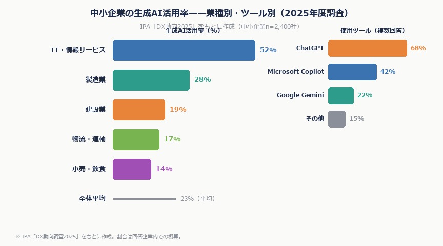 ChatGPT・Copilotを現場に入れた中小企業の実態——製造・建設・物流の生成AI活用事例集｜genba ai adoption