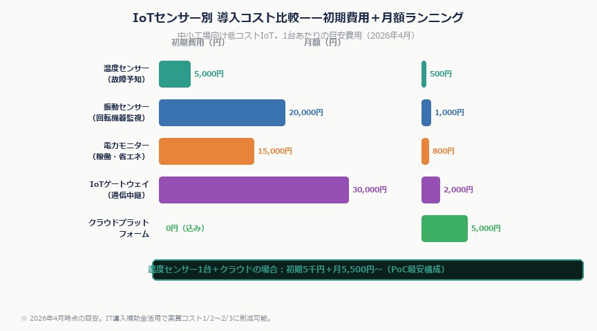 製造業の小さな工場がIoT・センサーを低コストで始める入門ガイド（2026年版）｜iot cost hikaku