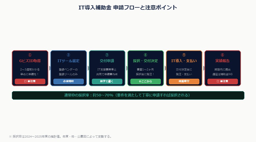 IT導入補助金2026 完全ガイド——中小企業が申請から採択まで確実に通す方法｜it hojo schedule