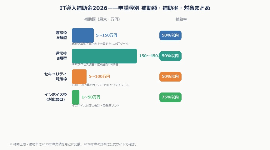 IT導入補助金2026 完全ガイド——中小企業が申請から採択まで確実に通す方法｜it hojo waku hikaku