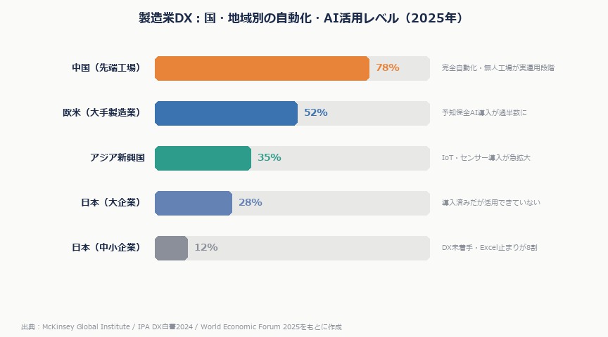 海外のDXは2025年にどこまで進んだか｜製造・医療・サービス業の最前線を現場視点で読む｜kaigai dx manufacturing
