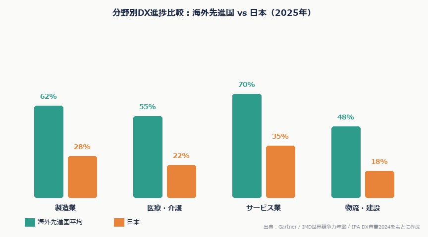 海外のDXは2025年にどこまで進んだか｜製造・医療・サービス業の最前線を現場視点で読む｜kaigai dx sectors