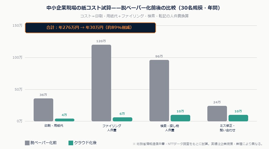 現場の「紙」をゼロにする——QRコード×クラウドで製造・建設・物流が脱ペーパー化する実践ガイド｜kami cost