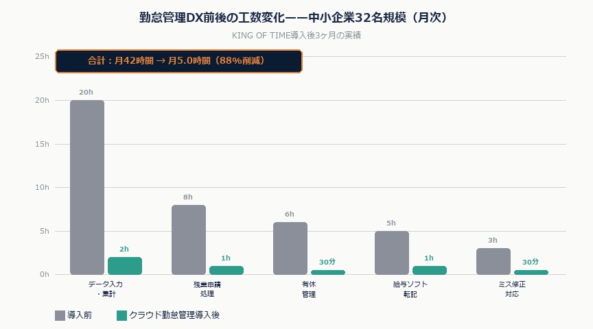 クラウド勤怠管理で脱Excel——中小企業が残業・ミスを減らすDX入門2026年版｜kintai kousuu