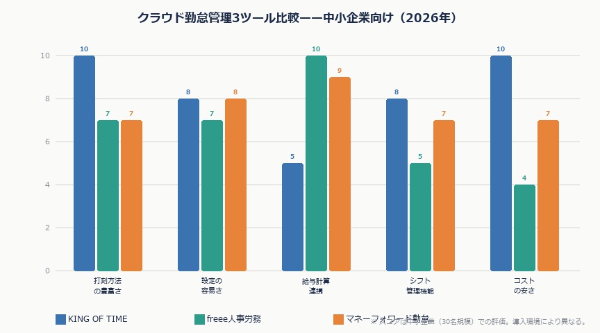 クラウド勤怠管理で脱Excel——中小企業が残業・ミスを減らすDX入門2026年版｜kintai tool hikaku