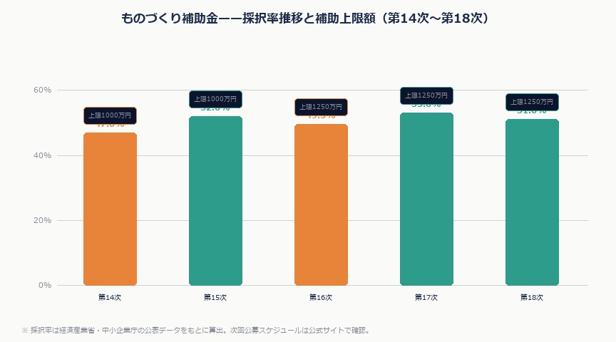 ものづくり補助金2026年度完全ガイド——中小製造業が採択を勝ち取る申請術｜monodukuri saitaku suii