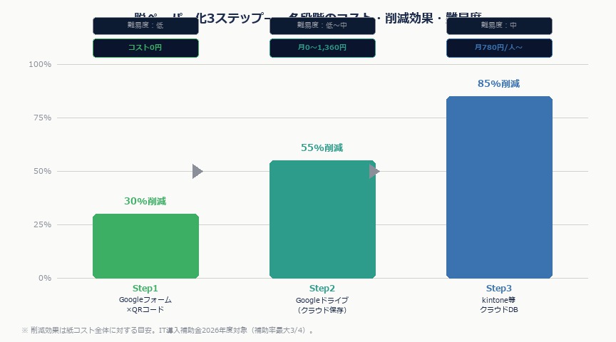 現場の「紙」をゼロにする——QRコード×クラウドで製造・建設・物流が脱ペーパー化する実践ガイド｜paper dx steps
