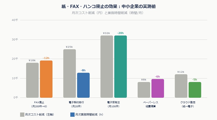 紙・FAX・ハンコを廃止したら何が起きた？中小企業DX現場のリアル成功・失敗事例｜paperless effect
