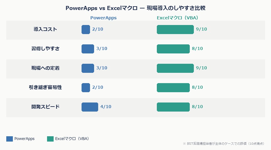 PowerAppsが現場で使われない本当の理由｜「使いにくい」の正体と現実的な代替策｜powerapps issues