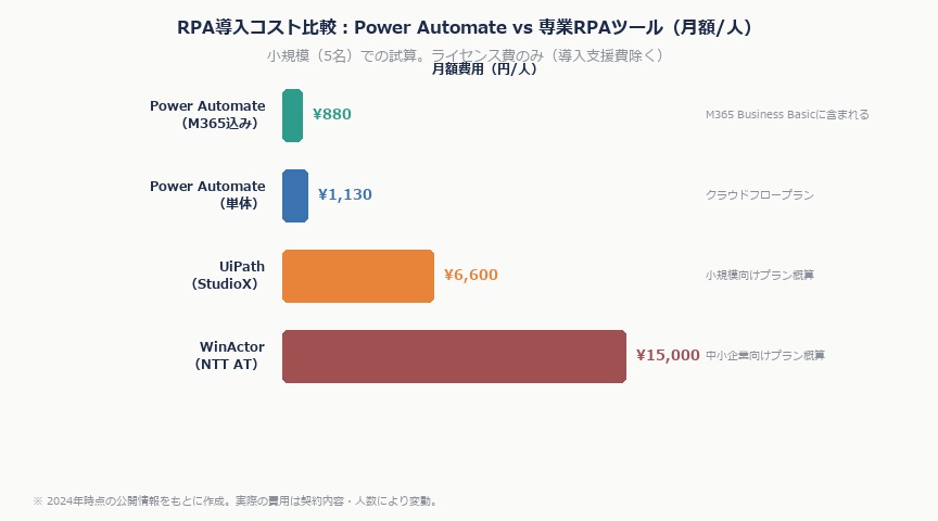 コピペ作業を今日から自動化——中小企業がPower Automateで始めるRPA入門｜rpa cost compare