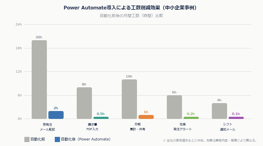コピペ作業を今日から自動化——中小企業がPower Automateで始めるRPA入門｜rpa effect case