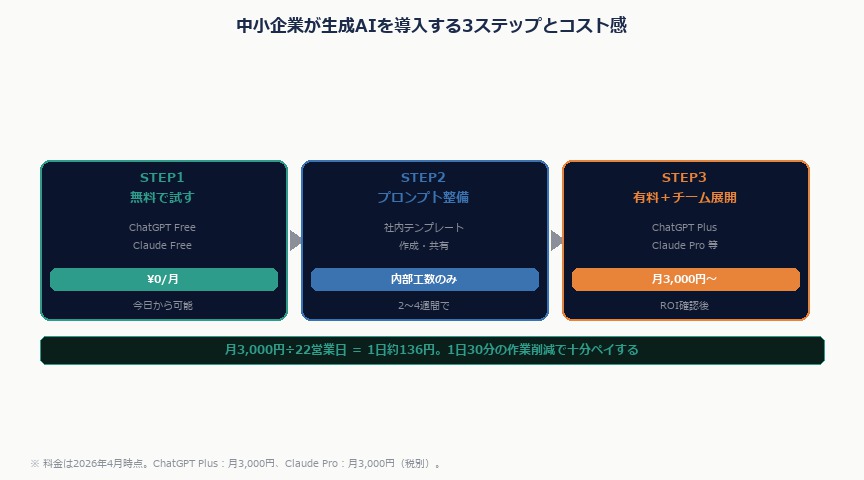 生成AI（ChatGPT・Claude）を現場業務に使いこなす2026年最新ガイド——製造・建設・物流の実践事例｜seiseiai 3step