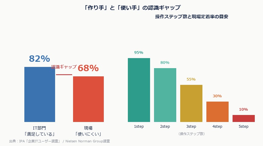 アプリを作って自己満してませんか？DXで本当に大事なのは「使い手ファースト」だ｜ux gap