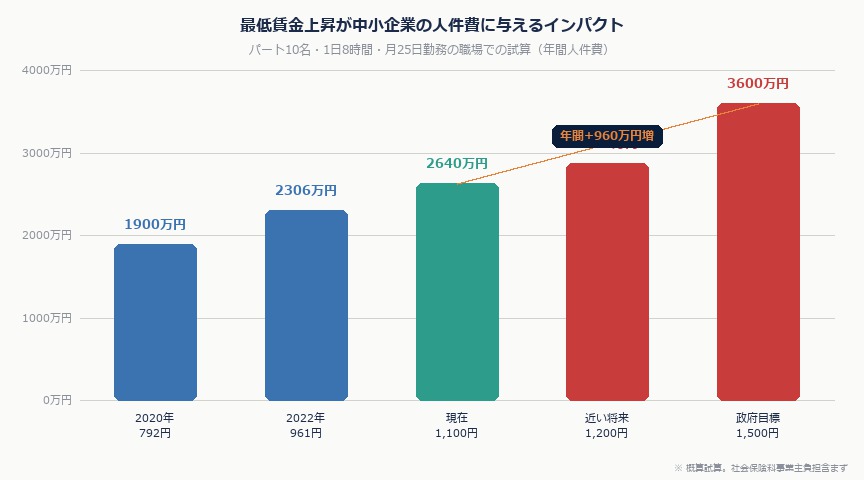 最低賃金1,500円時代のDX対策——省人化・自動化で人件費増を乗り越えた中小企業3社の事例と導入ステップ｜chingin cost