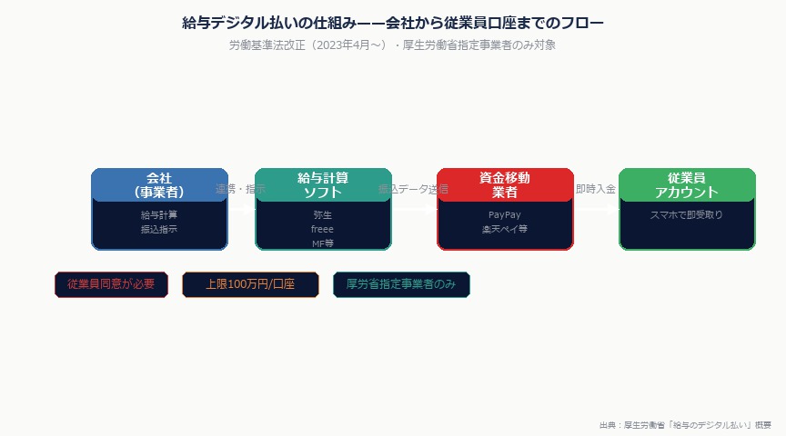 給与デジタル払い2026——PayPay給与に対応する中小企業の実務手順と注意点｜digital kyuyo flow