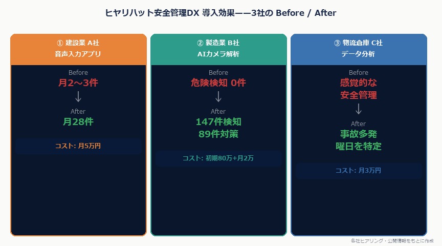 現場の「ヒヤリハット」をAIが自動記録——建設・製造・物流の安全管理DX事例2026｜hiyarihatto dx kouka