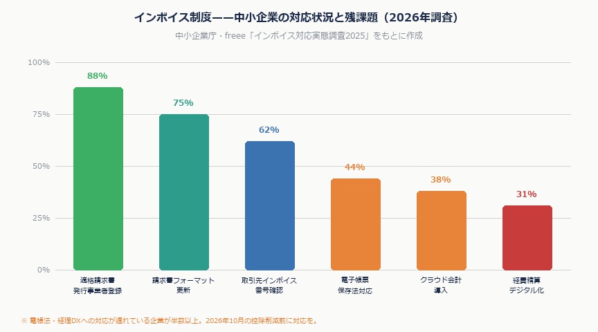 インボイス制度2年後2026——電子帳票保存法との連携で中小企業が整えるべき経理DX｜invoice check