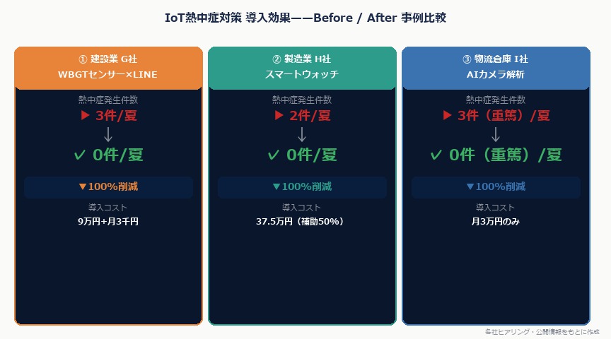 熱中症対策DX2026——IoTセンサー×LINEアラートで現場の安全を自動管理した建設・製造の事例｜iot kansii kouka