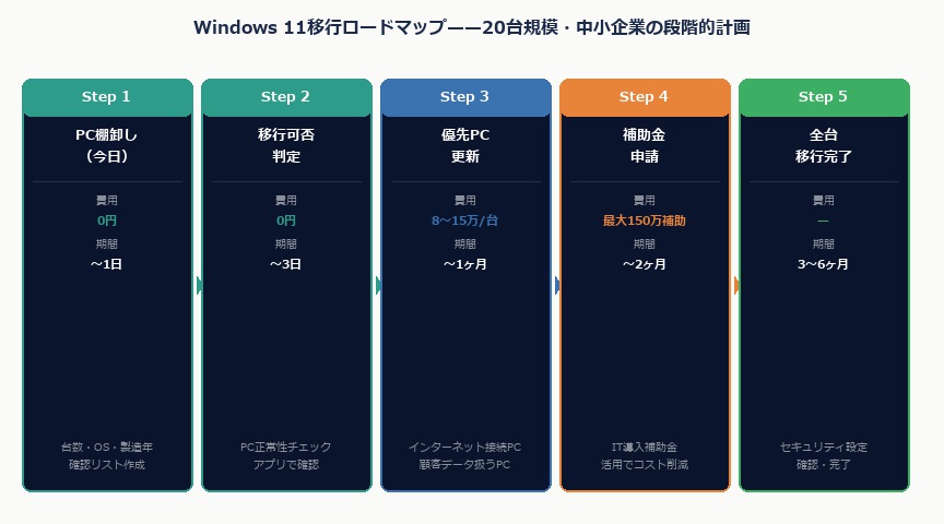 Windows 10サポート終了2025——中小企業が今すぐ始めるIT移行の完全ガイド｜iten plan