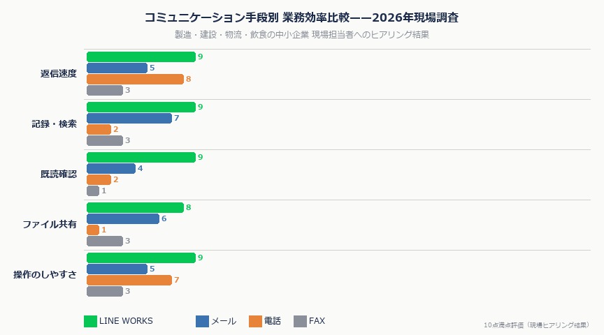LINE WORKSで現場DX2026——承認・報告・発注をチャットで完結した中小企業3社の実践事例｜lineworks hikaku