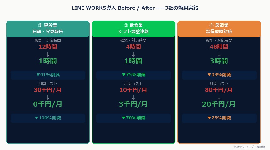 LINE WORKSで現場DX2026——承認・報告・発注をチャットで完結した中小企業3社の実践事例｜lineworks kouka