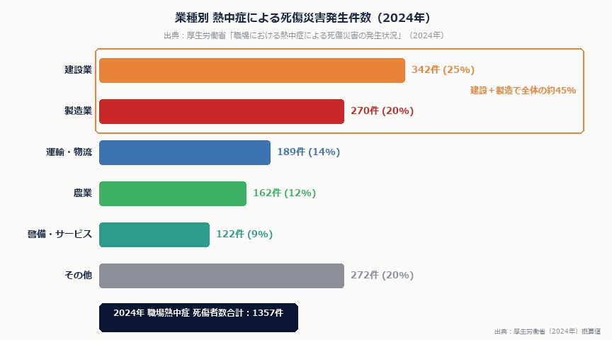 熱中症対策DX2026——IoTセンサー×LINEアラートで現場の安全を自動管理した建設・製造の事例｜necchuusho risk