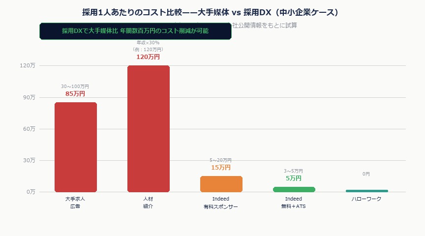 採用DX2026——中小企業がIndeed×ATSで求人コストを半減させる実践ガイド｜saiyo cost