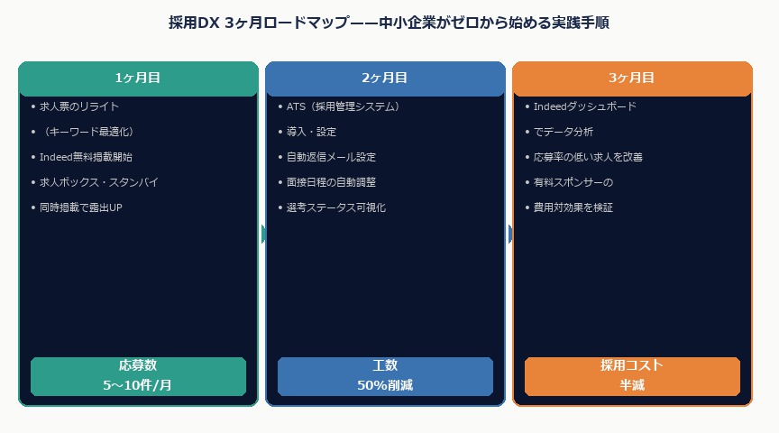 採用DX2026——中小企業がIndeed×ATSで求人コストを半減させる実践ガイド｜saiyo flow