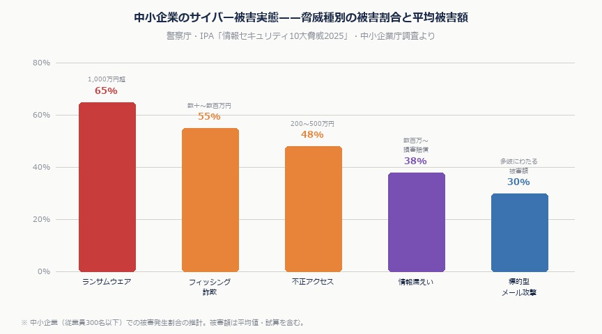 中小企業のサイバーセキュリティ対策2026——今すぐできる5つの基本と補助金活用法｜security threat
