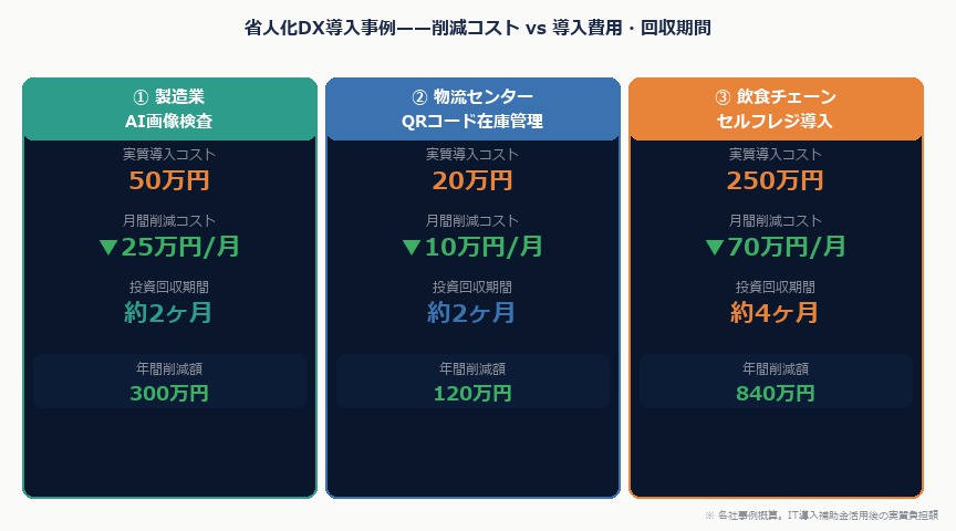 最低賃金1,500円時代のDX対策——省人化・自動化で人件費増を乗り越えた中小企業3社の事例と導入ステップ｜shojin kouka