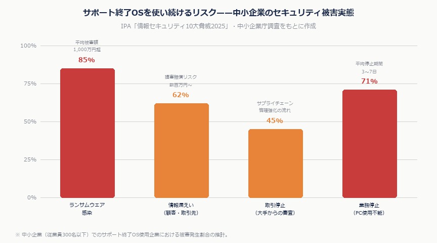 Windows 10サポート終了2025——中小企業が今すぐ始めるIT移行の完全ガイド｜win10 risk